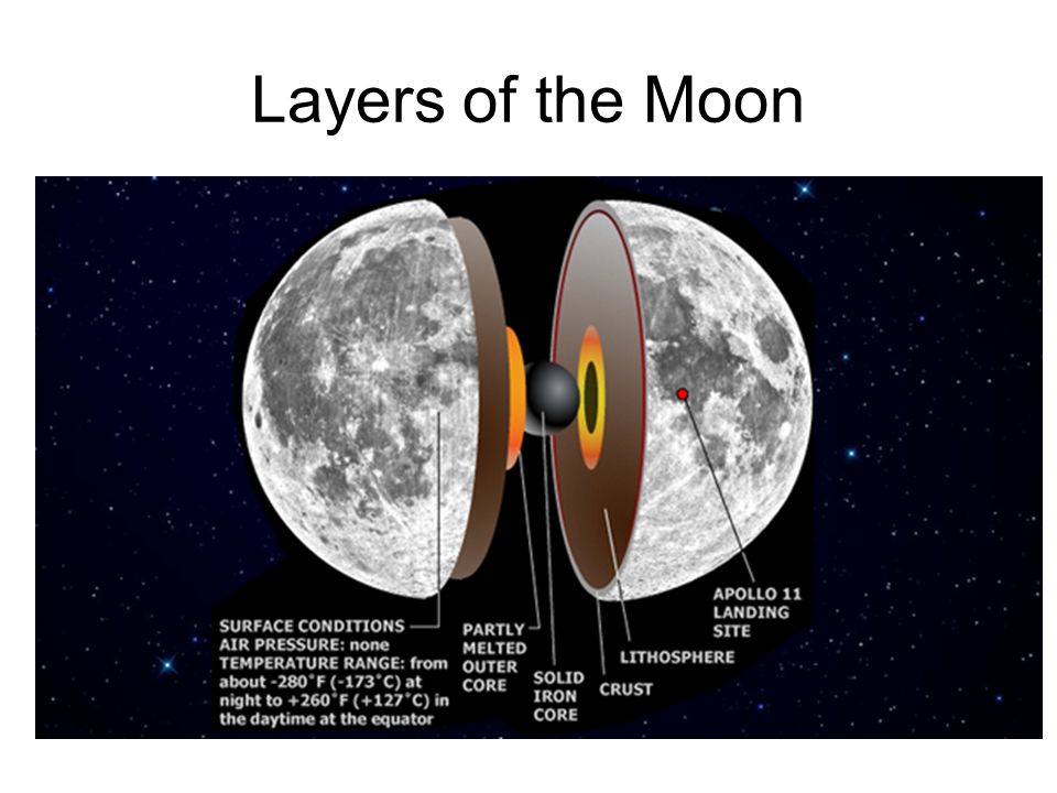 Что в центре луны. Внутреннее строение Луны. Структура Луны. Строение Луны астрономия. Внутренняя структура Луны.