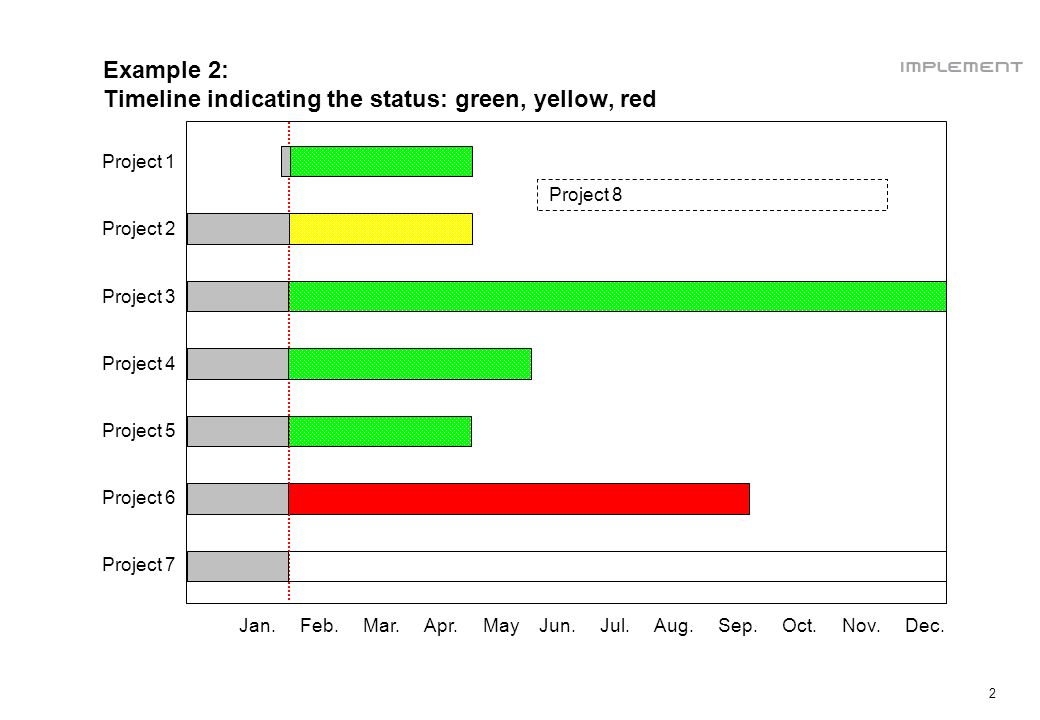 2 Example 2: Timeline indicating the status: green, yellow, red Jan.