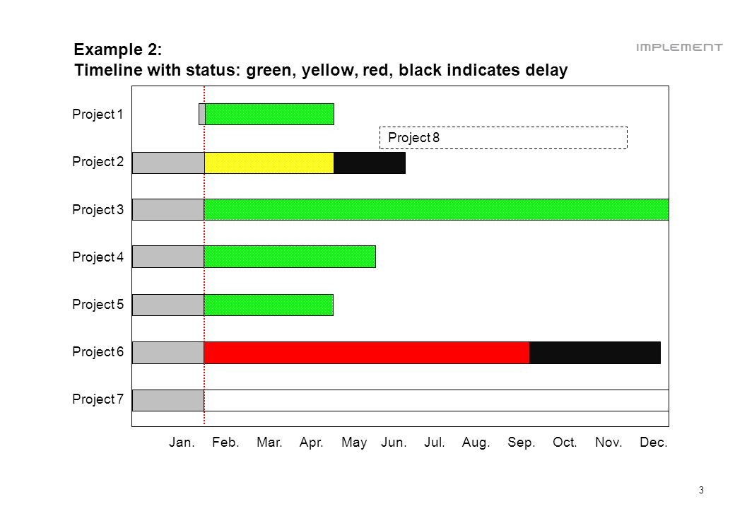 3 Example 2: Timeline with status: green, yellow, red, black indicates delay Jan.