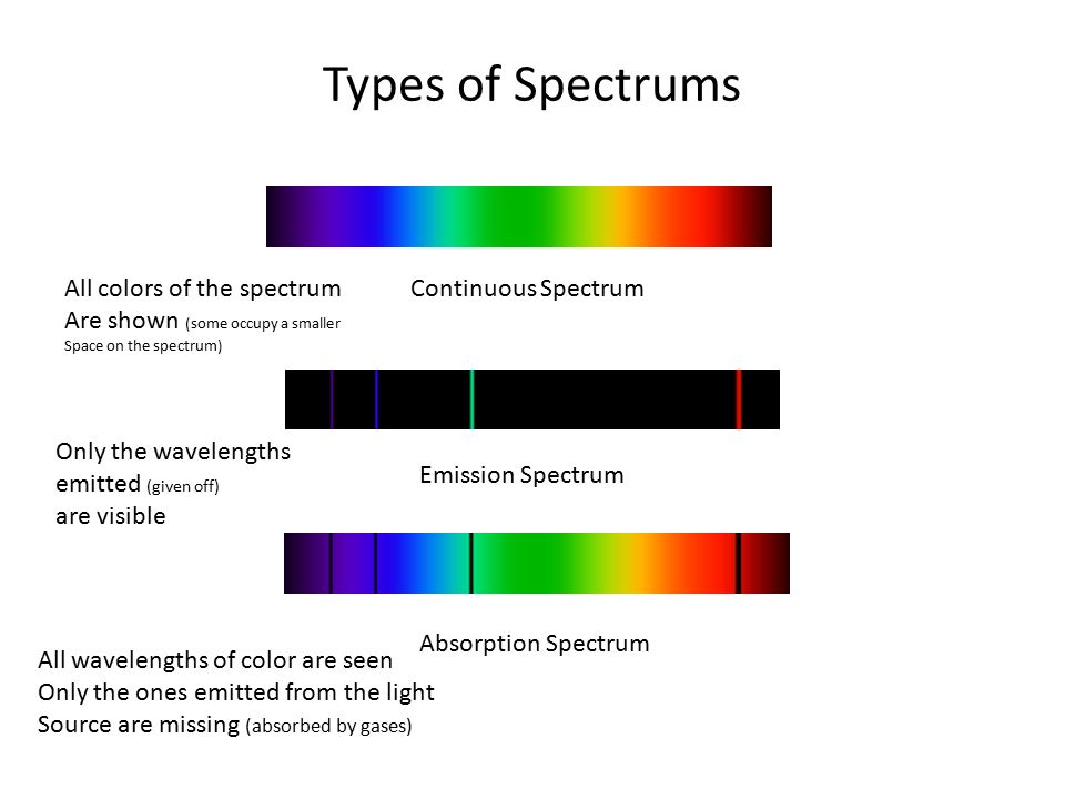 Spectre перевод. Continuous Spectrum. Спектр поглощения хлорофилла. Types of Spectra. Аутистичные спектры.