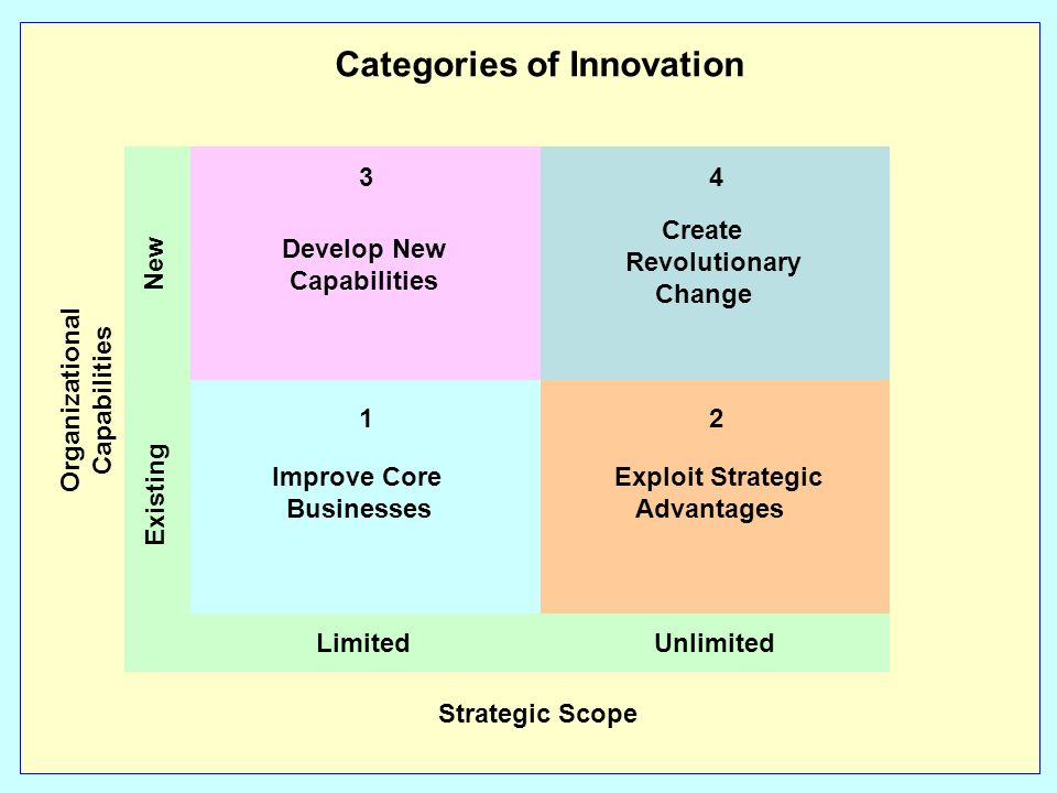 Develop New Capabilities Create Revolutionary Change Improve Core Businesses Exploit Strategic Advantages Categories of Innovation Limited Unlimited Strategic Scope Existing New Organizational Capabilities