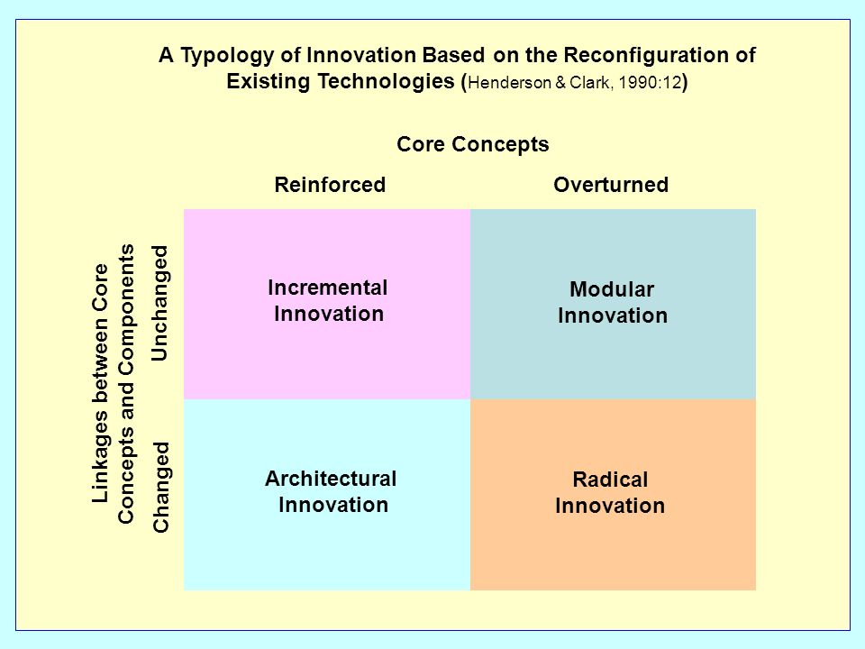 Incremental Innovation Modular Innovation Architectural Innovation Radical Innovation A Typology of Innovation Based on the Reconfiguration of Existing Technologies ( Henderson & Clark, 1990:12 ) Changed Unchanged Linkages between Core Concepts and Components Reinforced Overturned Core Concepts