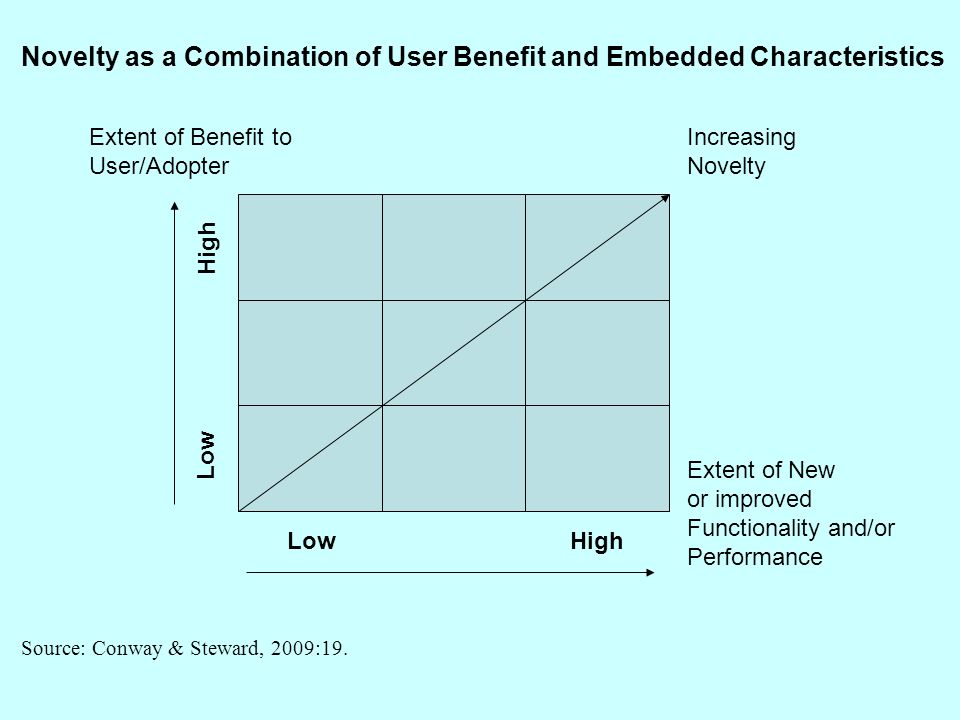 High Low High Increasing Novelty Extent of New or improved Functionality and/or Performance Extent of Benefit to User/Adopter Novelty as a Combination of User Benefit and Embedded Characteristics Source: Conway & Steward, 2009:19.