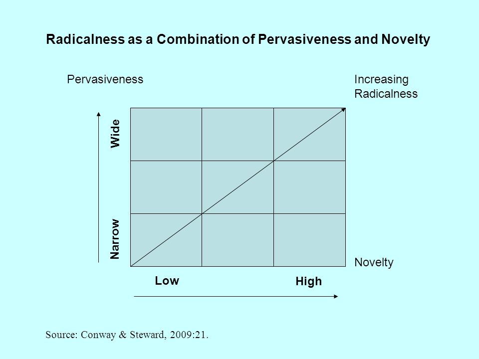 Wide Narrow Low High Increasing Radicalness Novelty Pervasiveness Radicalness as a Combination of Pervasiveness and Novelty Source: Conway & Steward, 2009:21.