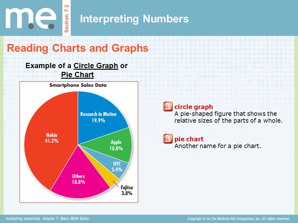 Interpreting Numbers Reading Charts and Graphs Section 7.2 Example of a Circle Graph or Pie Chart circle graph A pie-shaped figure that shows the relative sizes of the parts of a whole.