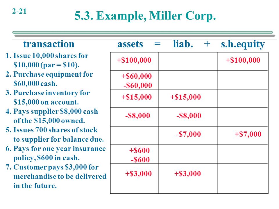 Example, Miller Corp. transactionassets = liab.