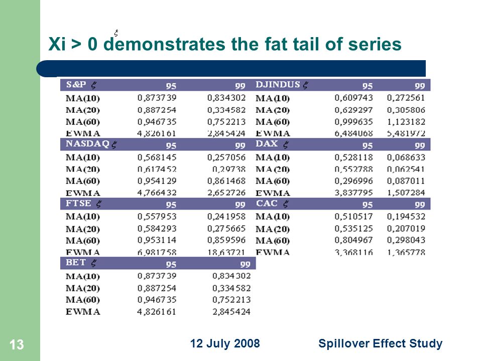 Spillover Effect Study 12 July Xi > 0 demonstrates the fat tail of series S&PDJINDUSNASDAQDAXFTSECACBET S&PDJINDUSNASDAQDAXFTSECACBET