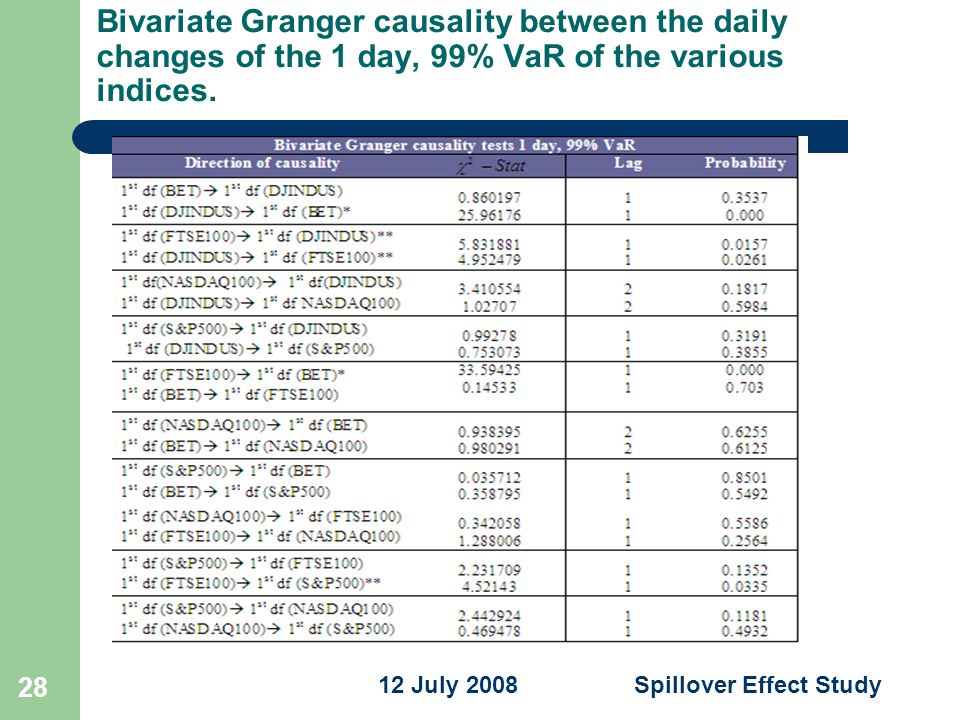 Spillover Effect Study 12 July Bivariate Granger causality between the daily changes of the 1 day, 99% VaR of the various indices.