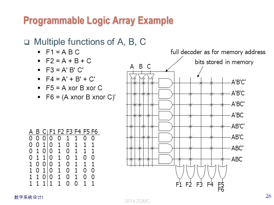 数字系统设计 I ZDMC ABCF1F2F3F4F5F full decoder as for memory address bits stored in memory Programmable Logic Array Example  Multiple functions of A, B, C  F1 = A B C  F2 = A + B + C  F3 = A B C  F4 = A + B + C  F5 = A xor B xor C  F6 = (A xnor B xnor C) ’