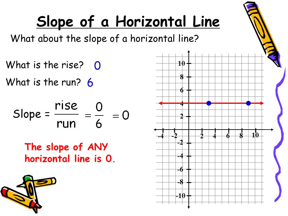 Warm Up Slope Slope Objectives Define Slope As The Ratio Of Vertical Rise To Horizontal Run Determine The Slope Of A Line Given A Graph Determine Ppt Download