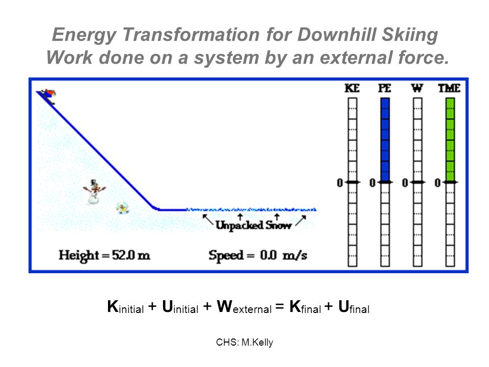 CHS: M.Kelly Energy Transformation for Downhill Skiing Work done on a system by an external force.