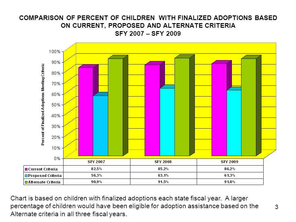 Adoption Information By State Chart