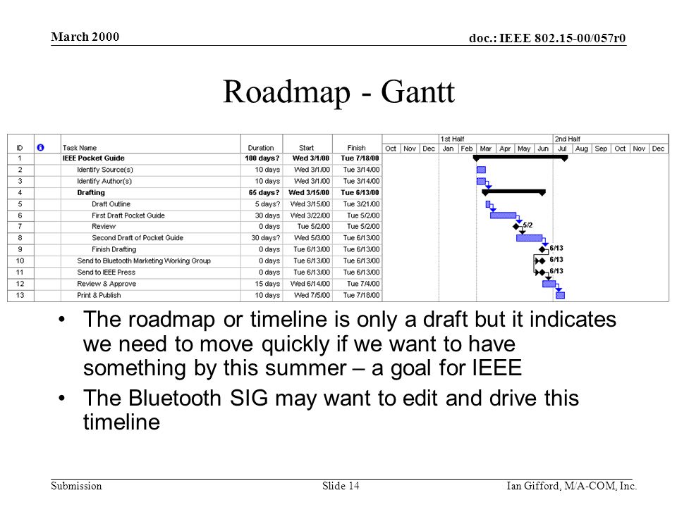 doc.: IEEE /057r0 Submission March 2000 Ian Gifford, M/A-COM, Inc.Slide 14 Roadmap - Gantt The roadmap or timeline is only a draft but it indicates we need to move quickly if we want to have something by this summer – a goal for IEEE The Bluetooth SIG may want to edit and drive this timeline