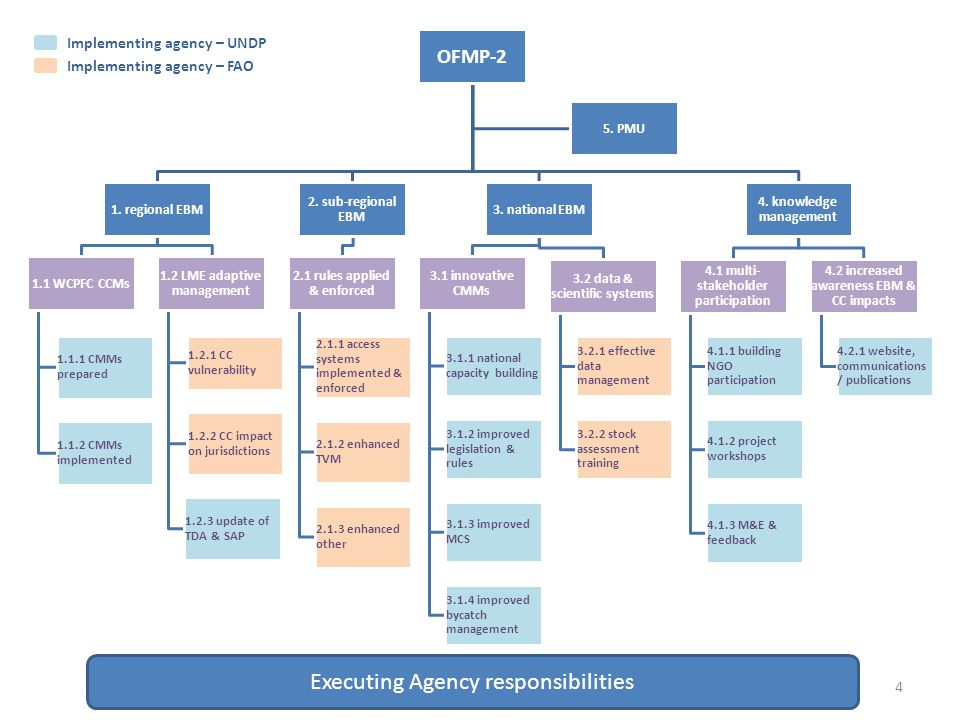 OFMP-2 M&E Inputs to Project Design 1. 2 GEF International Waters Focal ...