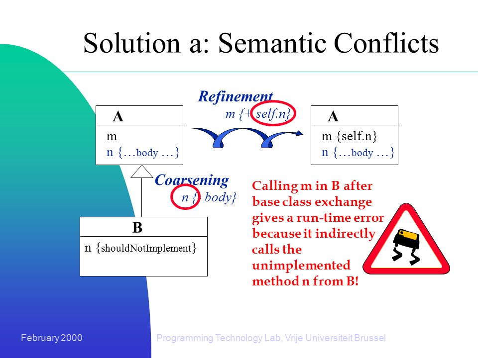 February 2000Programming Technology Lab, Vrije Universiteit Brussel Solution a: Semantic Conflicts Refinement m {+ self.n} A m n {… body …} Coarsening n {- body} Calling m in B after base class exchange gives a run-time error because it indirectly calls the unimplemented method n from B.