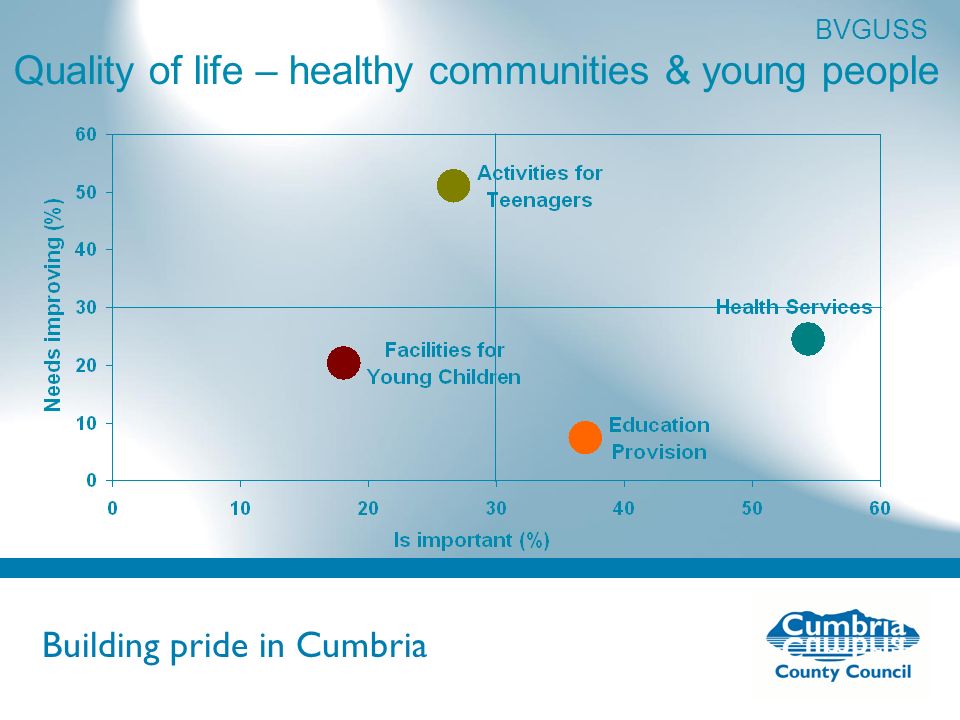 Building pride in Cumbria Do not use fonts other than Arial for your presentations Quality of life – healthy communities & young people BVGUSS