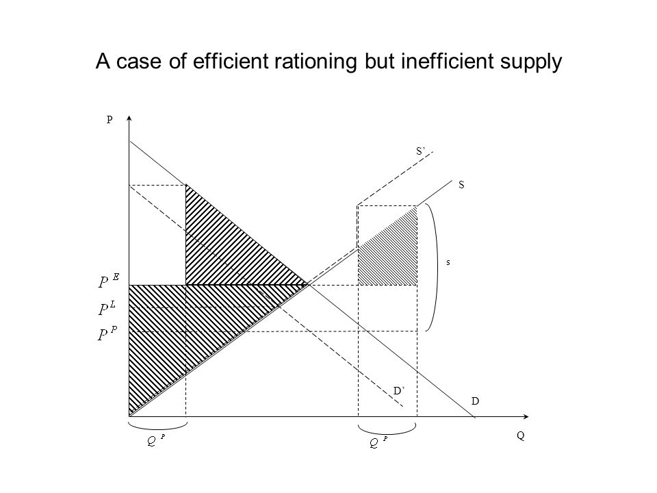 A case of efficient rationing but inefficient supply P S’ S D D’ Q s
