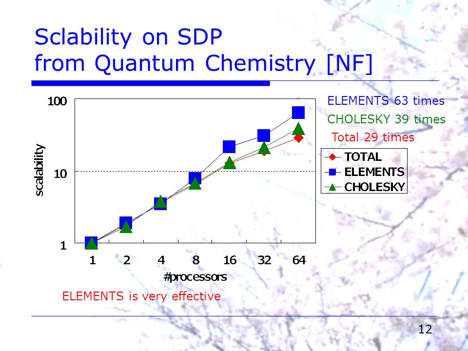 12 Sclability on SDP from Quantum Chemistry [NF] Total 29 times ELEMENTS 63 times CHOLESKY 39 times ELEMENTS is very effective