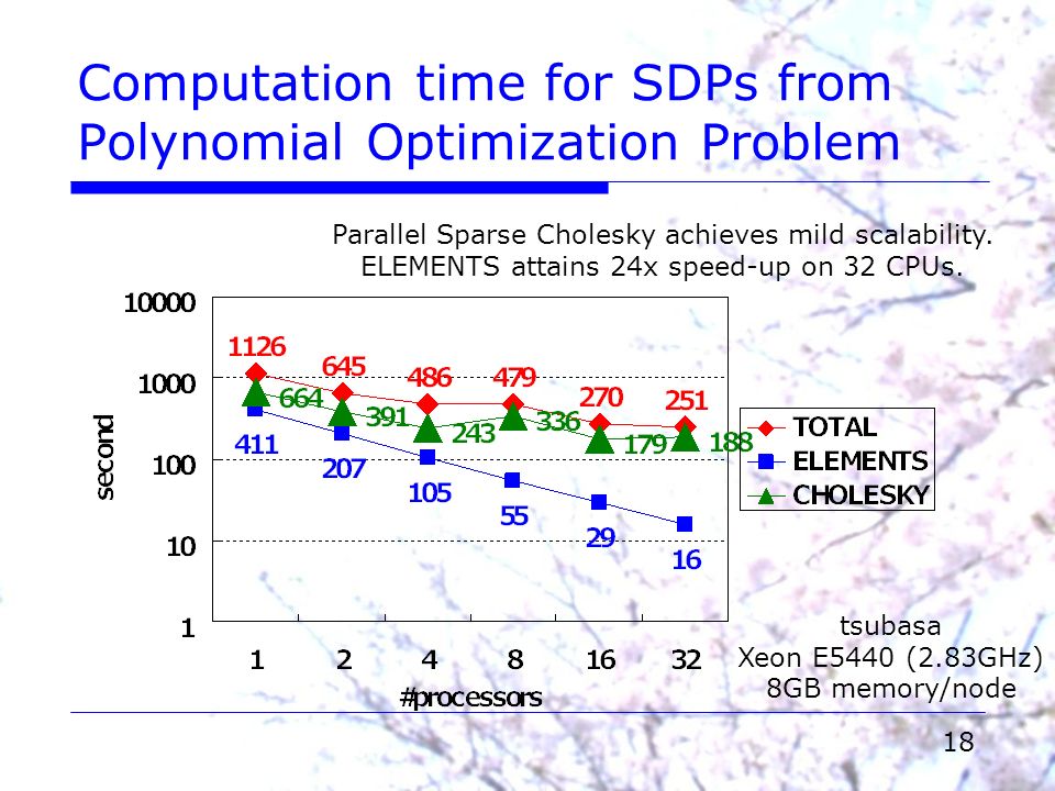 18 Computation time for SDPs from Polynomial Optimization Problem tsubasa Xeon E5440 (2.83GHz) 8GB memory/node Parallel Sparse Cholesky achieves mild scalability.