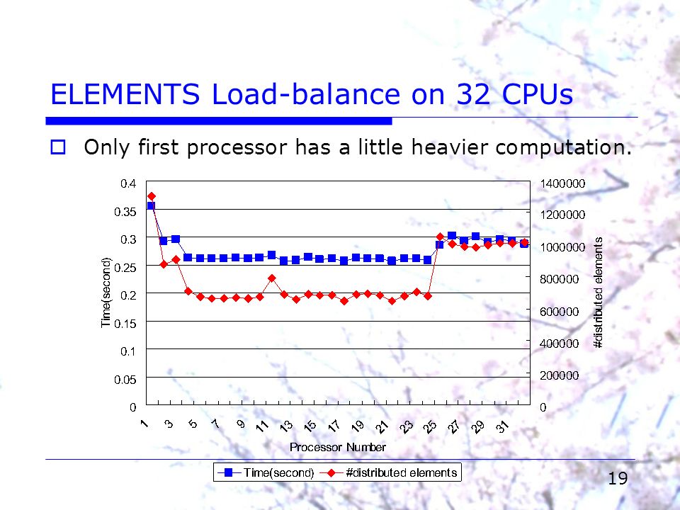 19 ELEMENTS Load-balance on 32 CPUs  Only first processor has a little heavier computation.