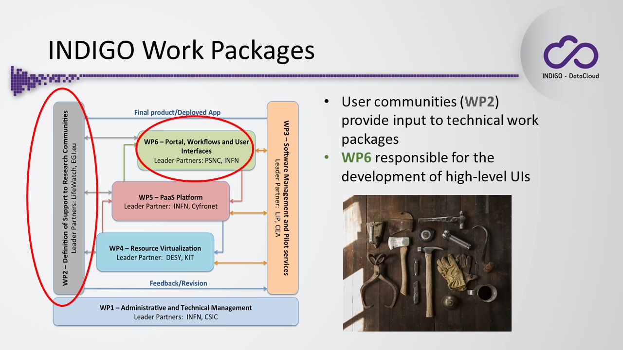 INDIGO Work Packages User communities (WP2) provide input to technical work packages WP6 responsible for the development of high-level UIs