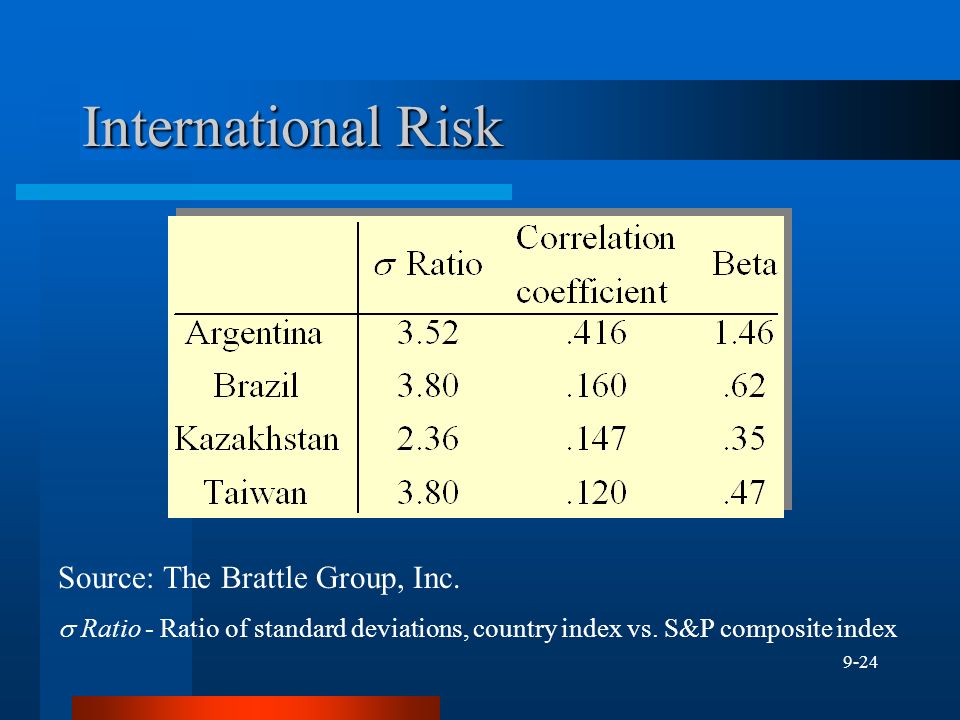 9-24 International Risk Source: The Brattle Group, Inc.