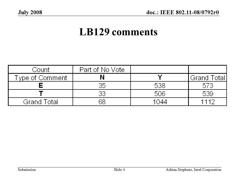 doc.: IEEE /0792r0 Submission July 2008 Adrian Stephens, Intel CorporationSlide 4 LB129 comments