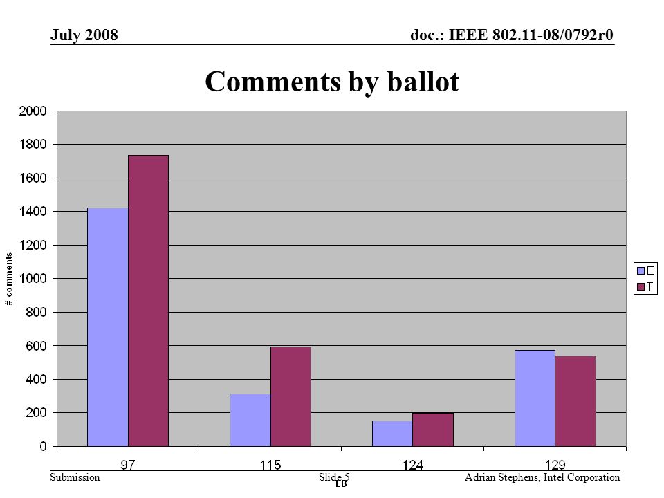 doc.: IEEE /0792r0 Submission July 2008 Adrian Stephens, Intel CorporationSlide 5 Comments by ballot