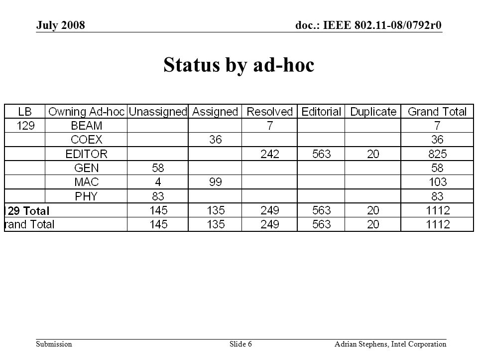 doc.: IEEE /0792r0 Submission July 2008 Adrian Stephens, Intel CorporationSlide 6 Status by ad-hoc