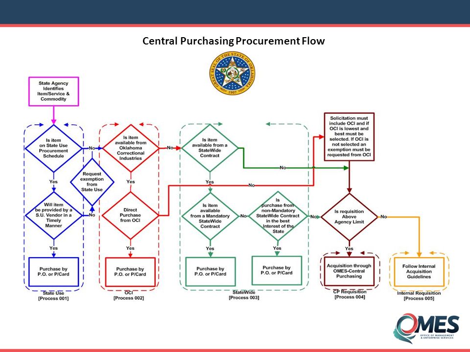 Oklahoma Omes Org Chart