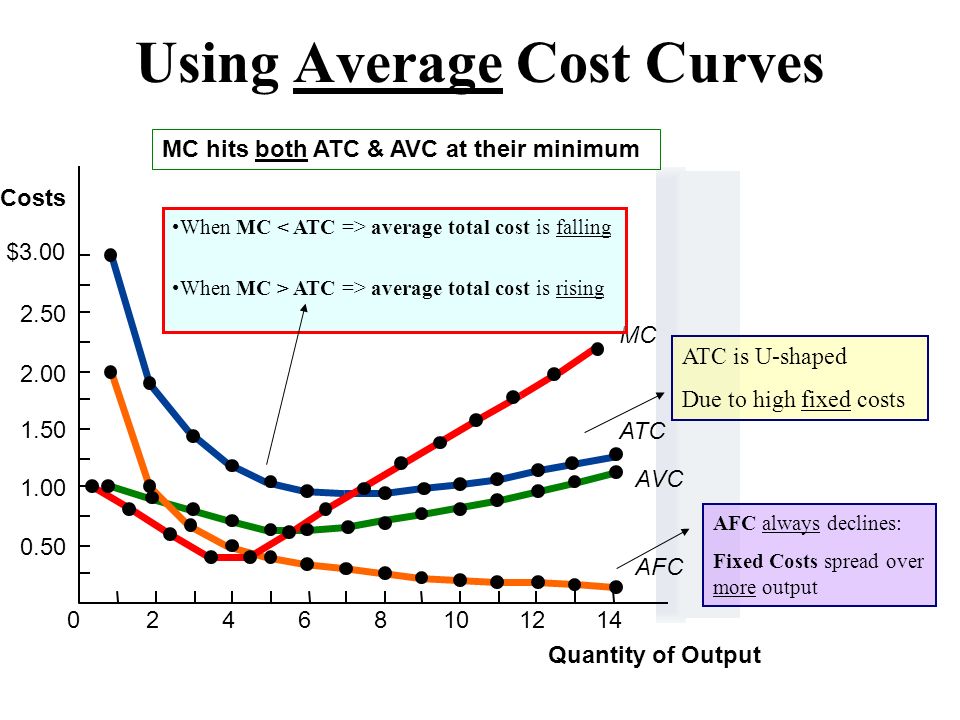 Using Average Cost Curves Quantity of Output Costs $ MC ATC AVC AFC MC hits...