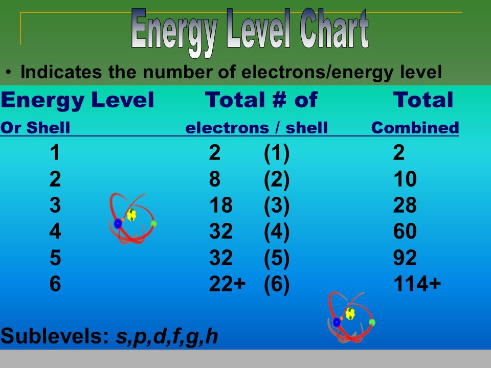 Objective Utilize Apply The Periodic Table To Diagram Bohr Models And Lewis Dot Diagrams Main Ideas 1 Energy Levels 2 Bohr Modeling 3 Valence Electrons Ppt Download