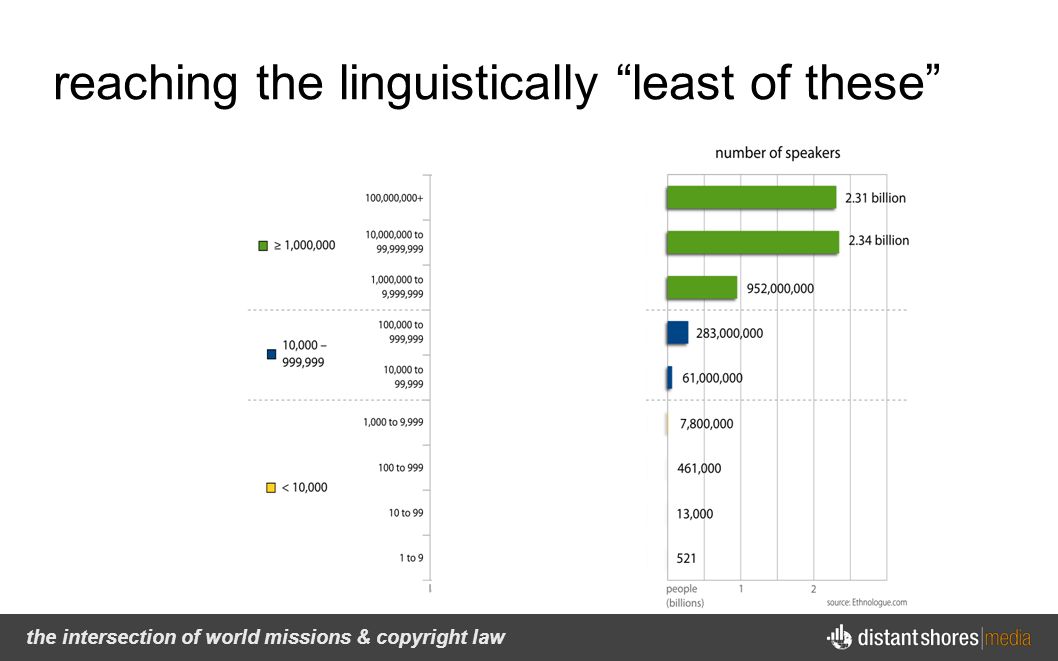 the intersection of world missions & copyright law reaching the linguistically least of these