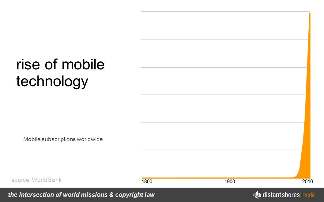 the intersection of world missions & copyright law rise of mobile technology Mobile subscriptions worldwide source: World Bank
