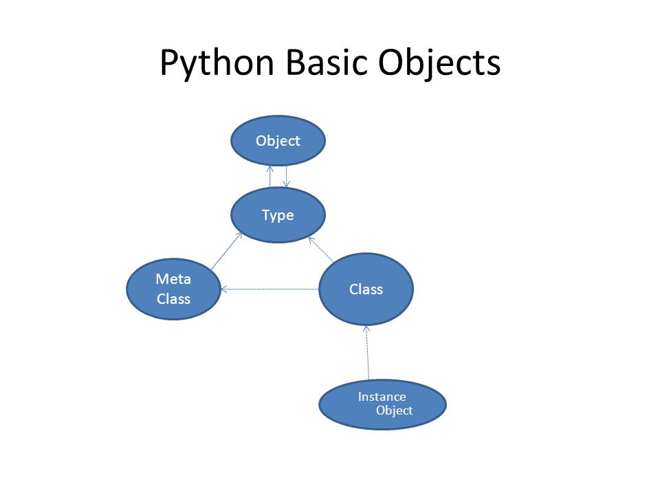 Python Object Model Sambasiva Suda PyCon India. Agenda Python Classic  Objects Different types of Objects Relationships among objects Q & A. - ppt  download