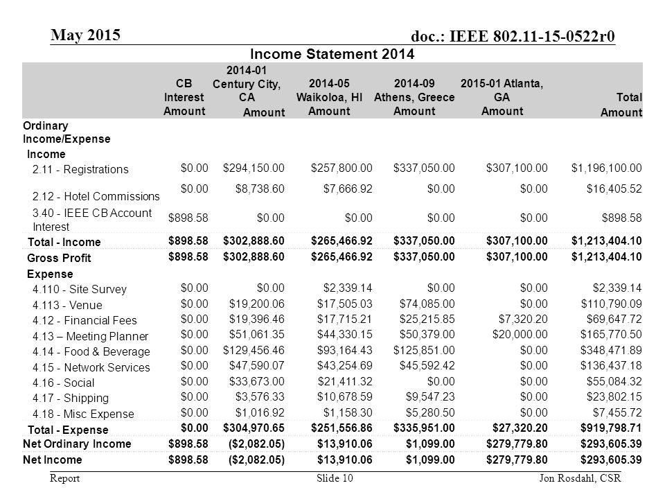 Report doc.: IEEE r0 May 2015 Slide 10 Income Statement 2014 CB Interest Century City, CA Waikoloa, HI Athens, Greece Atlanta, GATotal Amount Ordinary Income/Expense Income Registrations $0.00$294,150.00$257,800.00$337,050.00$307,100.00$1,196, Hotel Commissions $0.00$8,738.60$7,666.92$0.00 $16, IEEE CB Account Interest $898.58$0.00 $ Total - Income $898.58$302,888.60$265,466.92$337,050.00$307,100.00$1,213, Gross Profit $898.58$302,888.60$265,466.92$337,050.00$307,100.00$1,213, Expense Site Survey $0.00 $2,339.14$0.00 $2, Venue $0.00$19,200.06$17,505.03$74,085.00$0.00$110, Financial Fees $0.00$19,396.46$17,715.21$25,215.85$7,320.20$69, – Meeting Planner $0.00$51,061.35$44,330.15$50,379.00$20,000.00$165, Food & Beverage $0.00$129,456.46$93,164.43$125,851.00$0.00$348, Network Services $0.00$47,590.07$43,254.69$45,592.42$0.00$136, Social $0.00$33,673.00$21,411.32$0.00 $55, Shipping $0.00$3,576.33$10,678.59$9,547.23$0.00$23, Misc Expense $0.00$1,016.92$1,158.30$5,280.50$0.00$7, Total - Expense $0.00$304,970.65$251,556.86$335,951.00$27,320.20$919, Net Ordinary Income$898.58($2,082.05)$13,910.06$1,099.00$279,779.80$293, Net Income$898.58($2,082.05)$13,910.06$1,099.00$279,779.80$293, Jon Rosdahl, CSR