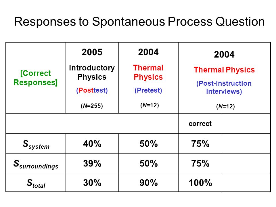 correct 75%50%39%S surroundings 75%50%40%S system 100%90%30%S total 2004 Thermal Physics (Post-Instruction Interviews) (N=12) 2004 Thermal Physics (Pretest) (N=12) 2005 Introductory Physics (Posttest) (N=255) [Correct Responses].