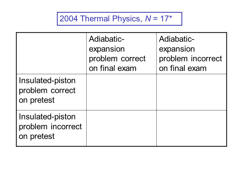 Adiabatic- expansion problem correct on final exam Adiabatic- expansion problem incorrect on final exam Insulated-piston problem correct on pretest Insulated-piston problem incorrect on pretest 2004 Thermal Physics, N = 17*