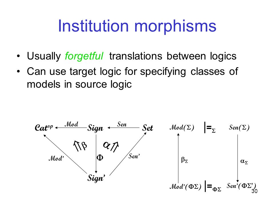 30 Institution morphisms Usually forgetful translations between logics Can use target logic for specifying classes of models in source logic SignCat op Sign’ Set ModSen Mod’ Sen’    Mod(  ) Mod’(  ) Sen(  ) Sen’(  ’ )   |=|= |=|=