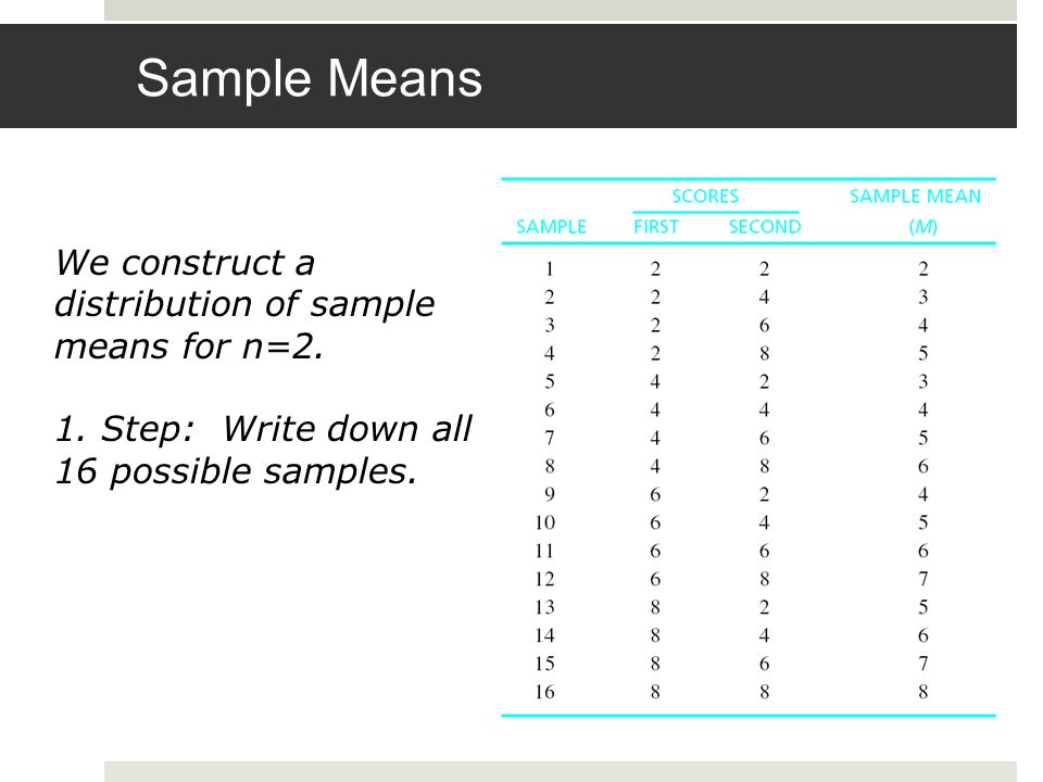 Sample Means We construct a distribution of sample means for n=2.