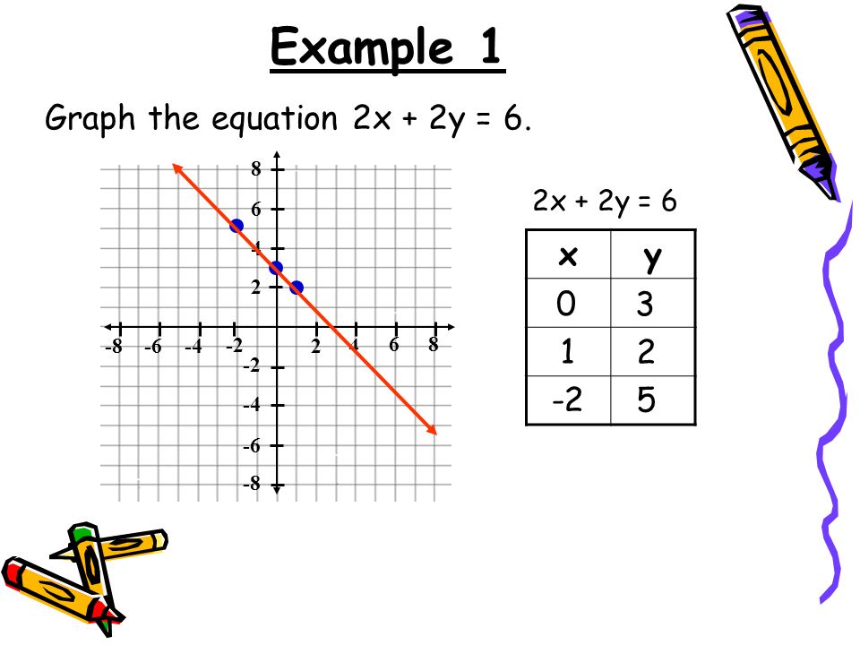 Warm Up 1 Determine Whether The Point 0 3 Is A Solution To Y 5x Minutes 2 Graph Y 2x Ppt Download