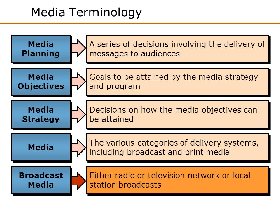 Media Planning and Strategy. Satellite radio stations 2 Satellite radio  stations 2 The Traditional Media Landscape Broadcast networks (TV and  cable) ppt download