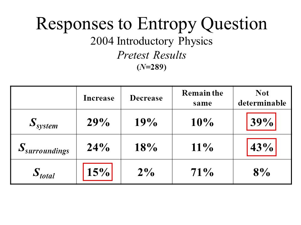 Responses to Entropy Question 2004 Introductory Physics Pretest Results (N=289) IncreaseDecrease Remain the same Not determinable S system 29%19%10%39% S surroundings 24%18%11%43% S total 15%2%71%8%