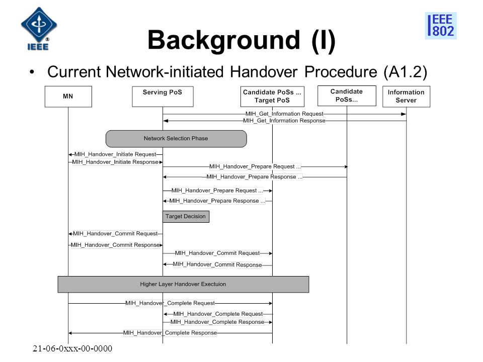 xxx Background (I) Current Network-initiated Handover Procedure (A1.2)