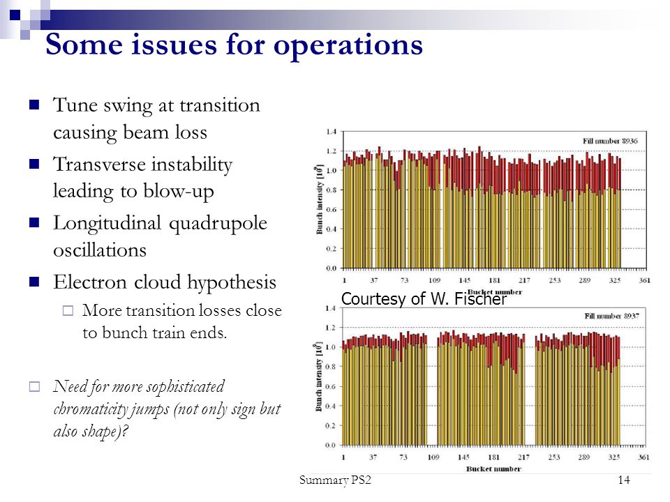 Summary PS214 Some issues for operations Tune swing at transition causing beam loss Transverse instability leading to blow-up Longitudinal quadrupole oscillations Electron cloud hypothesis  More transition losses close to bunch train ends.