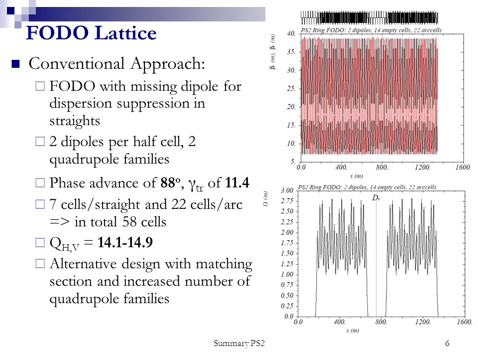 Summary PS26 FODO Lattice Conventional Approach:  FODO with missing dipole for dispersion suppression in straights  2 dipoles per half cell, 2 quadrupole families  Phase advance of 88 o, γ tr of 11.4  7 cells/straight and 22 cells/arc => in total 58 cells  Q H,V =  Alternative design with matching section and increased number of quadrupole families