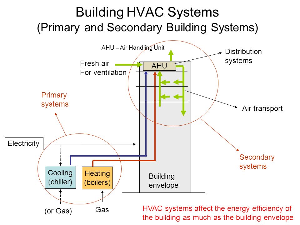 Primary system. Ahu building System. Secondary building Units.