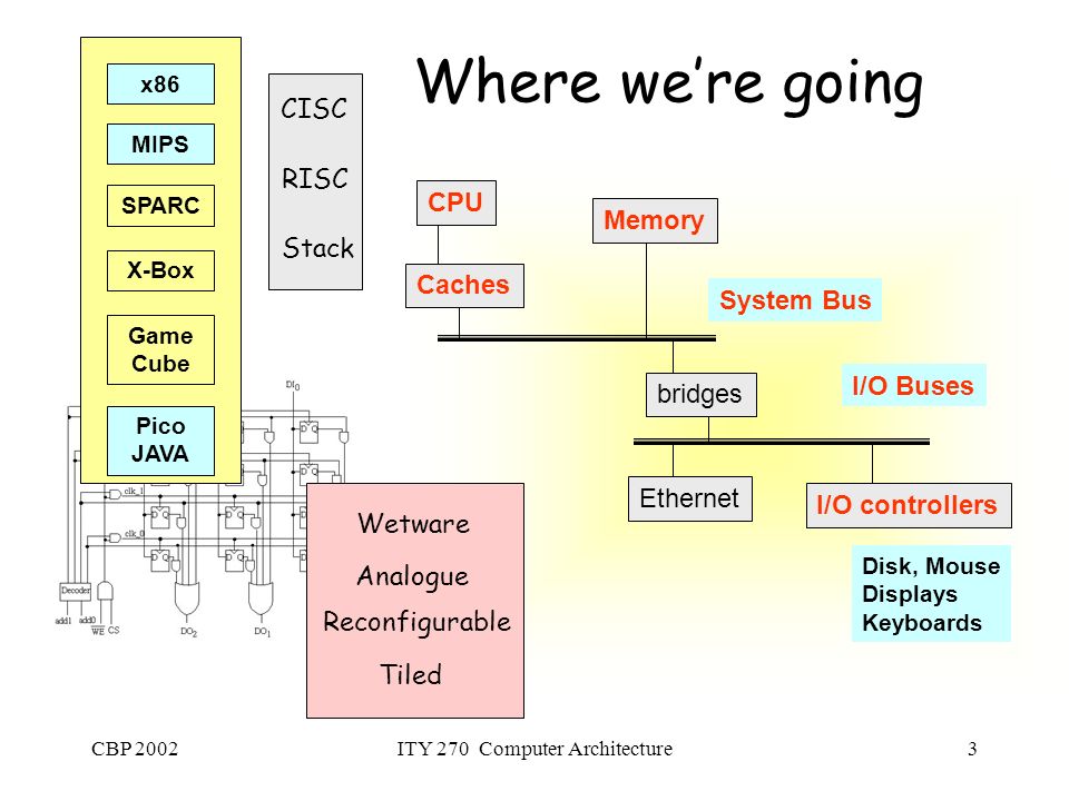Architecture x86 64. Процессоры с архитектурой Intel x86. Микропроцессоры с архитектурой CISC. Архитектура процессоров RISC И CISC. Схема процессора RISC SPARC.