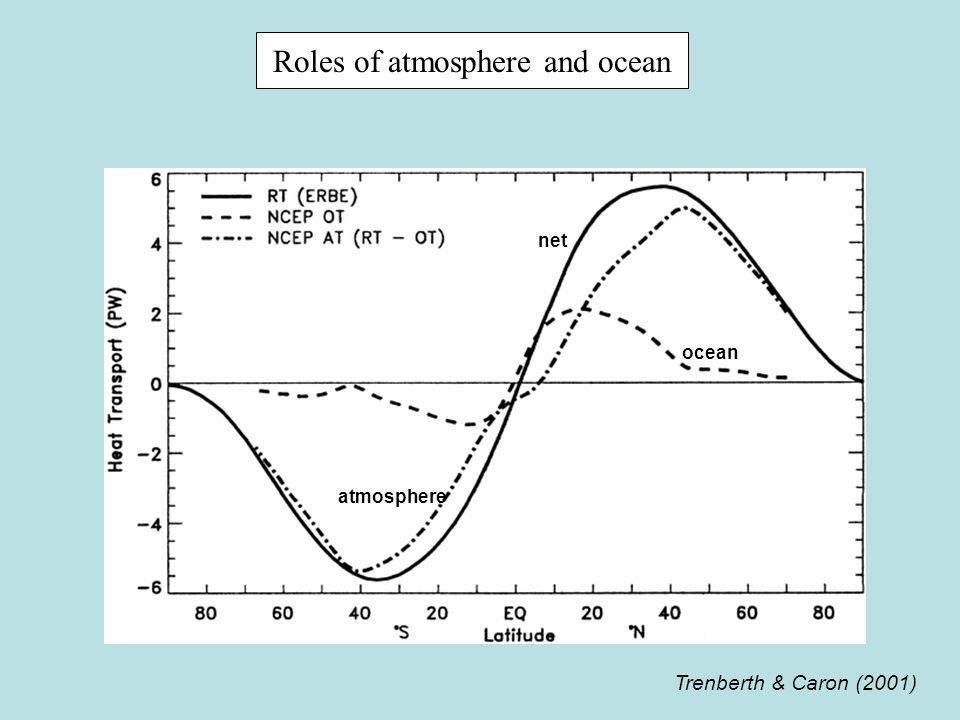 Roles of atmosphere and ocean Trenberth & Caron (2001) net ocean atmosphere