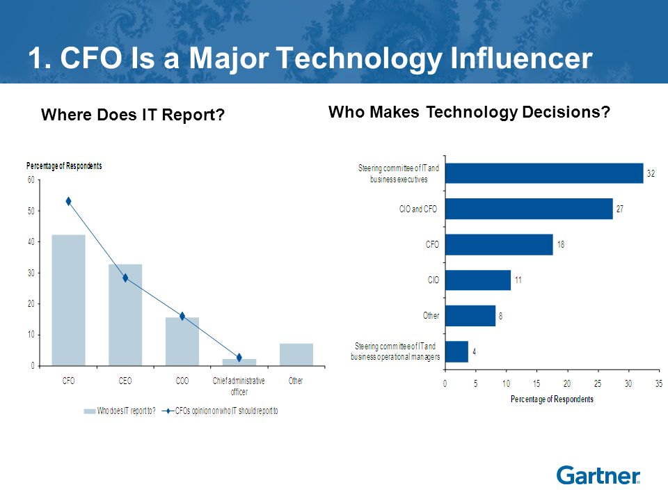 1. CFO Is a Major Technology Influencer Where Does IT Report Who Makes Technology Decisions